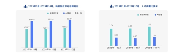 脉脉高聘：招聘市场回暖 AI岗位量单月暴涨11倍-第1张图片-佛山资讯网