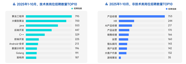 脉脉高聘：招聘市场回暖 AI岗位量单月暴涨11倍-第5张图片-佛山资讯网