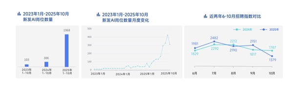 脉脉高聘：招聘市场回暖 AI岗位量单月暴涨11倍-第2张图片-佛山资讯网