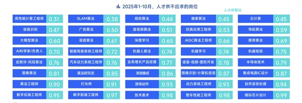 脉脉高聘：招聘市场回暖 AI岗位量单月暴涨11倍-第7张图片-佛山资讯网