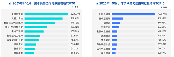 脉脉高聘：招聘市场回暖 AI岗位量单月暴涨11倍-第6张图片-佛山资讯网