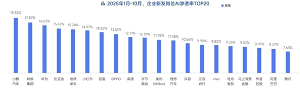 脉脉高聘：招聘市场回暖 AI岗位量单月暴涨11倍-第12张图片-佛山资讯网