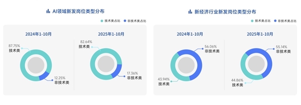 脉脉高聘：招聘市场回暖 AI岗位量单月暴涨11倍-第9张图片-佛山资讯网