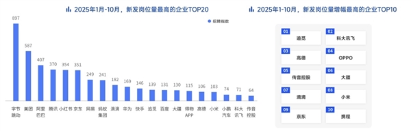 脉脉高聘：招聘市场回暖 AI岗位量单月暴涨11倍-第10张图片-佛山资讯网
