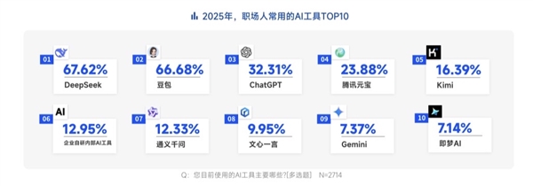 脉脉高聘：招聘市场回暖 AI岗位量单月暴涨11倍-第14张图片-佛山资讯网