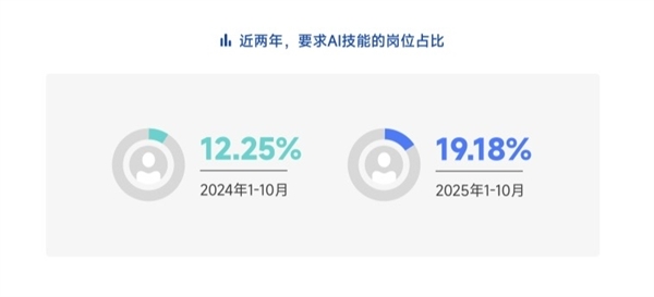 脉脉高聘：招聘市场回暖 AI岗位量单月暴涨11倍-第13张图片-佛山资讯网