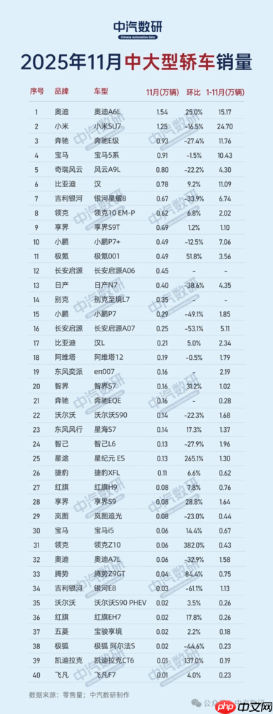11月中大型轿车销量榜出炉 奥迪A6L超小米SU7夺冠-第2张图片-佛山资讯网