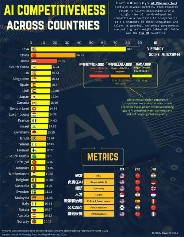 全球人工智能竞争力国家TOP30:美国位居第一 中国紧随-第2张图片-佛山资讯网 全球人工智能竞争力国家TOP30:美国位居第一 中国紧随-第2张图片-佛山资讯网