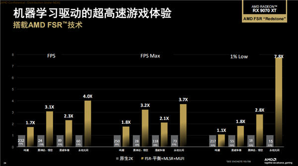 性能平均提升3.5倍！AMD正式发布FSR Redstone：支持百余款游戏-第16张图片-佛山资讯网