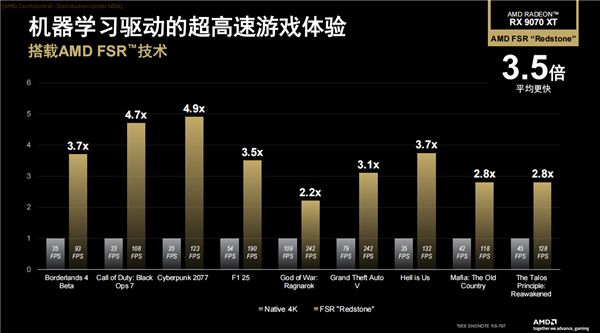 性能平均提升3.5倍！AMD正式发布FSR Redstone：支持百余款游戏-第15张图片-佛山资讯网