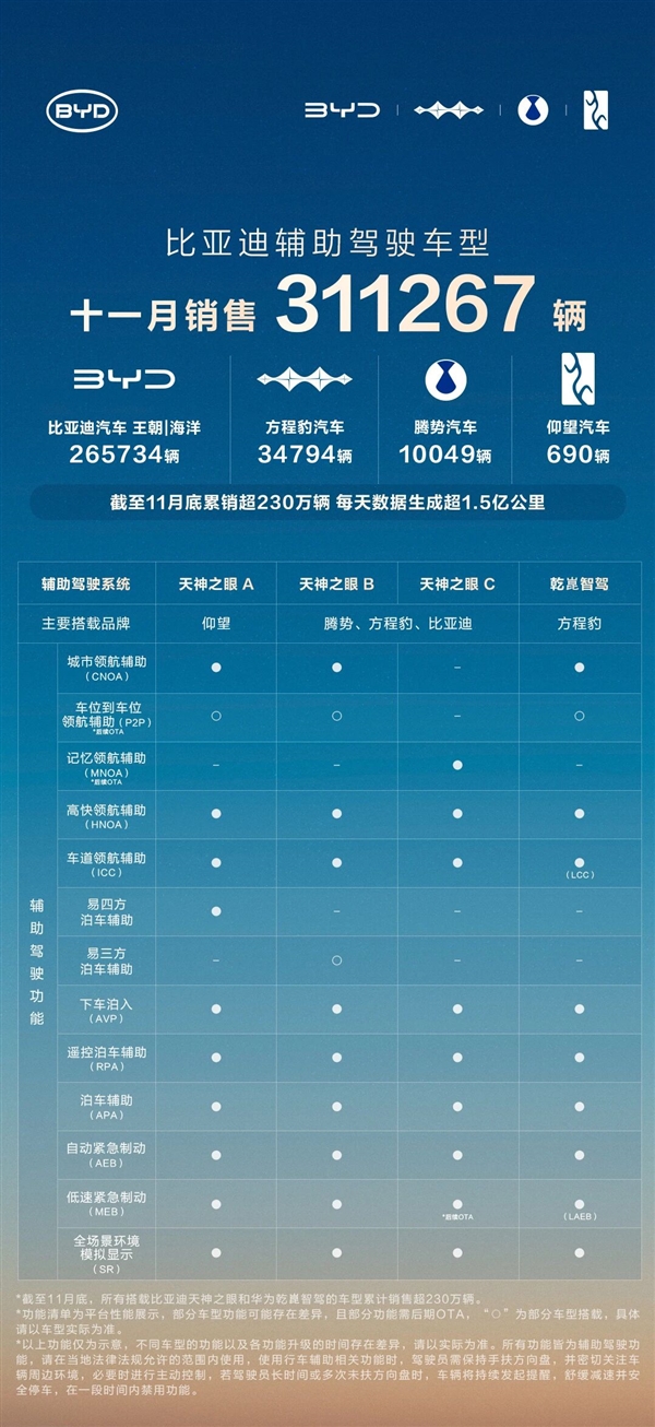 比亚迪天神之眼车型卖出230万辆 每天数据可从地球跑到太阳-第1张图片-佛山资讯网 比亚迪天神之眼车型卖出230万辆 每天数据可从地球跑到太阳-第1张图片-佛山资讯网