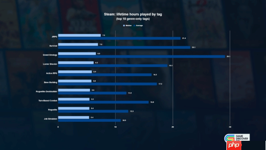 25年Steam游戏品类时长数据出炉：JRPG居然才是中位数最高的！-第1张图片-佛山资讯网