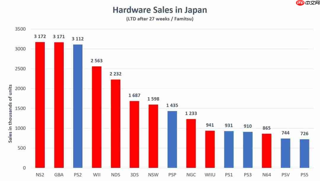 27周卖300万台！Switch2创日本游戏机史最快销售纪录-第2张图片-佛山资讯网