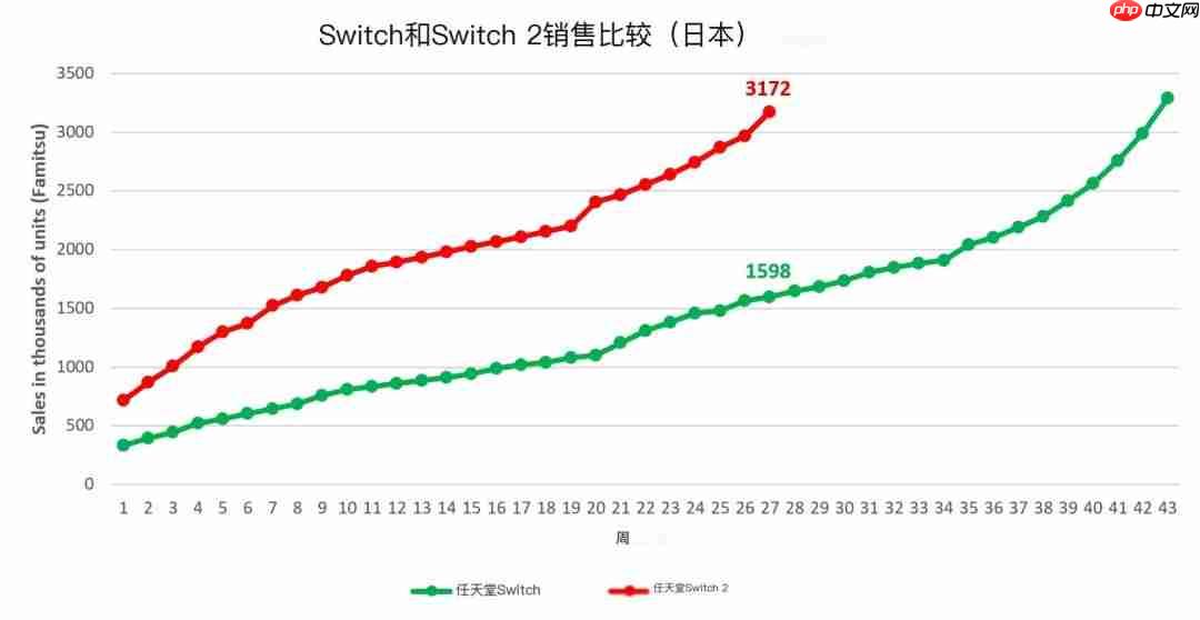 27周卖300万台！Switch2创日本游戏机史最快销售纪录-第1张图片-佛山资讯网