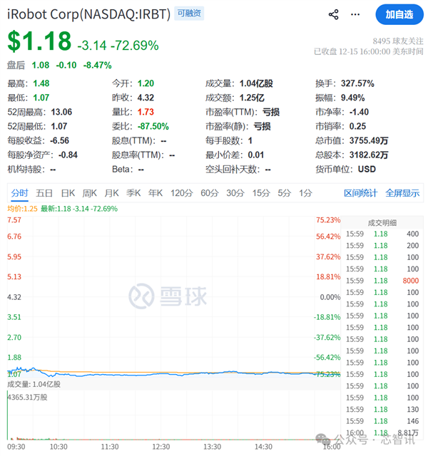 被中国企业干废掉 扫地机器人鼻祖要破产了-第1张图片-佛山资讯网
