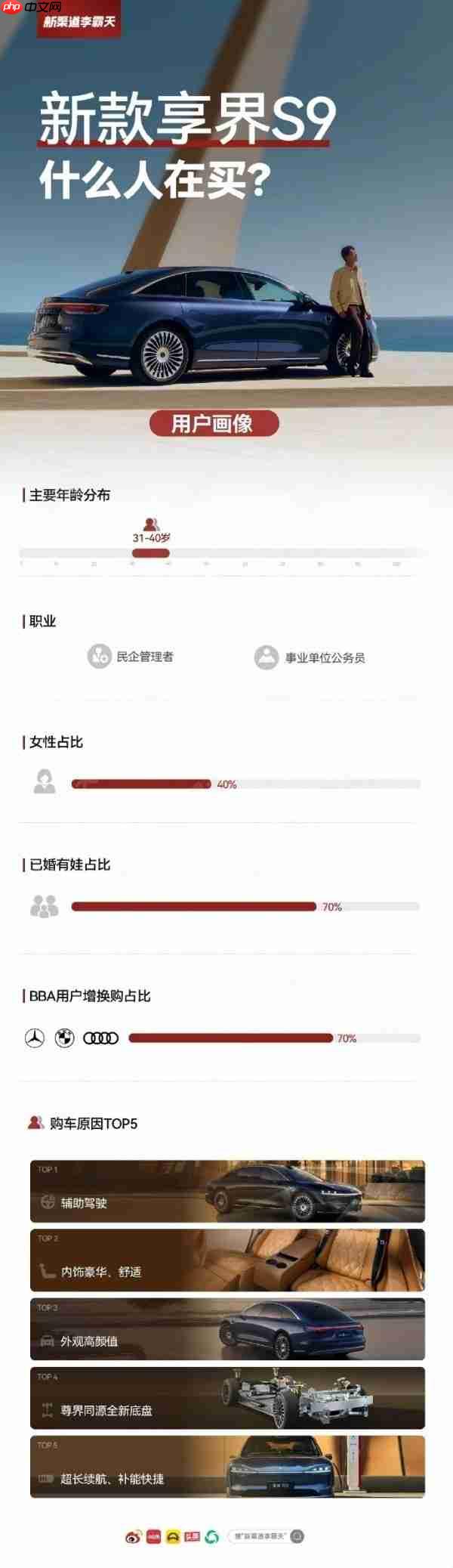 新款享界S9用户画像:女性车主占40% 已婚有娃占70%-第2张图片-佛山资讯网 新款享界S9用户画像:女性车主占40% 已婚有娃占70%-第2张图片-佛山资讯网