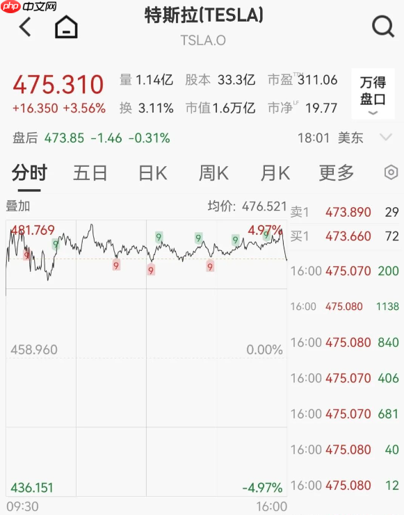特斯拉股价涨超3% 创下2025年内新高 逼近历史高点-第2张图片-佛山资讯网