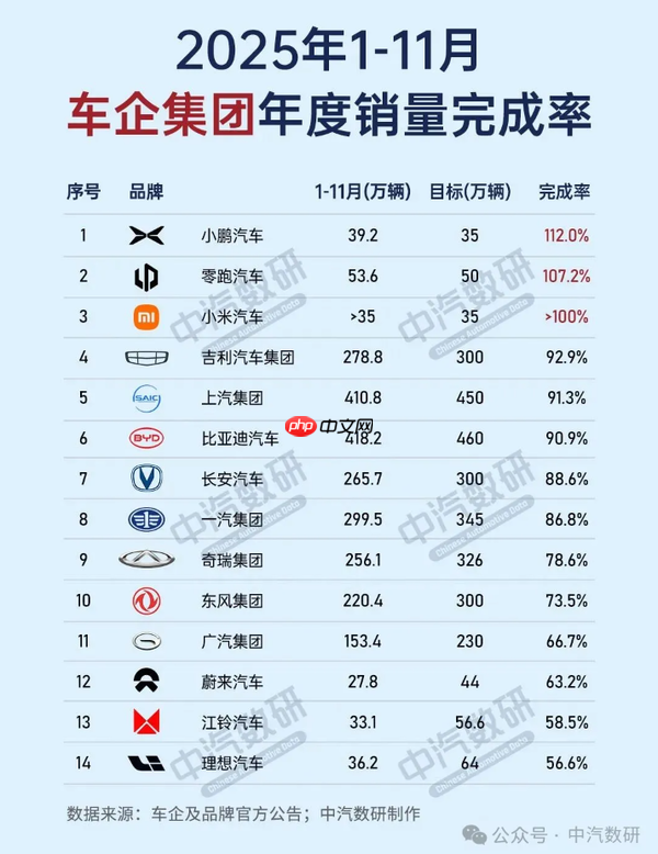 中国车企最新年度目标完成率公布 仅三家超100%?-第2张图片-佛山资讯网 中国车企最新年度目标完成率公布 仅三家超100%?-第2张图片-佛山资讯网