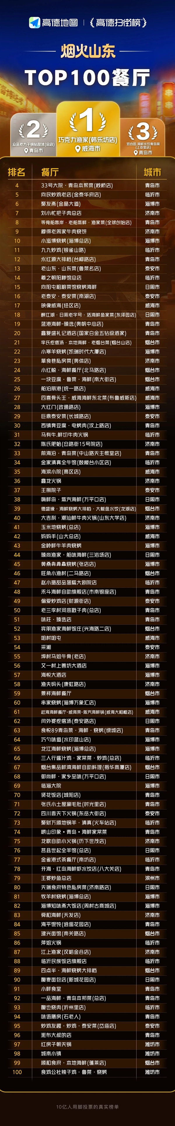山东TOP100餐厅出炉：青岛是顶流 独占超1/5-第2张图片-佛山资讯网