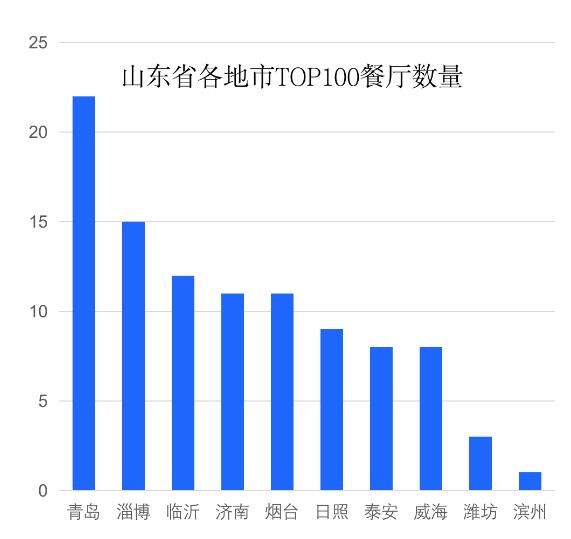 山东TOP100餐厅出炉：青岛是顶流 独占超1/5-第1张图片-佛山资讯网