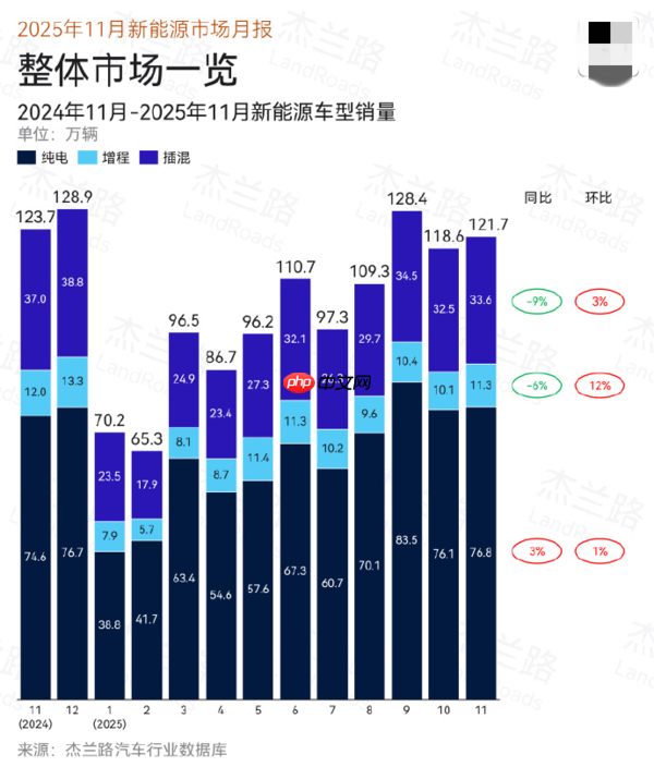 11月新能源乘用车渗透率首度突破六成 增程车下降6%-第2张图片-佛山资讯网 11月新能源乘用车渗透率首度突破六成 增程车下降6%-第2张图片-佛山资讯网