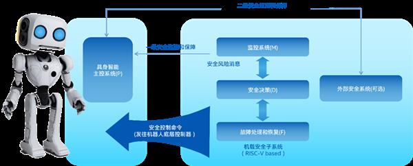 英特尔发布安全子系统白皮书 提升具身智能应用可靠性-第3张图片-佛山资讯网 英特尔发布安全子系统白皮书 提升具身智能应用可靠性-第3张图片-佛山资讯网
