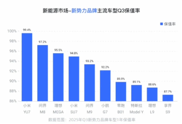 上市半年后 二手市场小米YU7准新车“破发”-第6张图片-佛山资讯网 上市半年后 二手市场小米YU7准新车“破发”-第6张图片-佛山资讯网