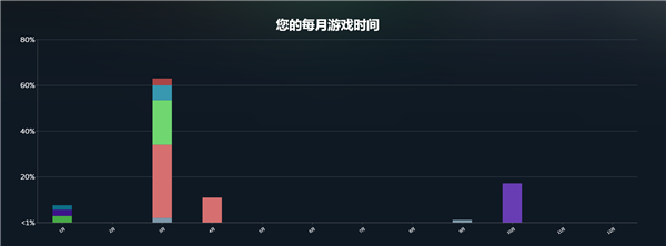 2025 Steam年度回顾上线 看你一年玩了多少款游戏-第4张图片-佛山资讯网 2025 Steam年度回顾上线 看你一年玩了多少款游戏-第4张图片-佛山资讯网