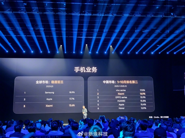卢伟冰：前10月小米手机中国市场排名第二！全球稳居前三-第1张图片-佛山资讯网