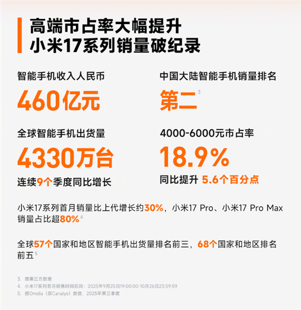 卢伟冰：前10月小米手机中国市场排名第二！全球稳居前三-第3张图片-佛山资讯网