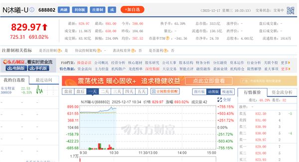 国产GPU第一易主!沐曦股份市值超摩尔线程 股价突破800元、暴涨700%-第1张图片-佛山资讯网 国产GPU第一易主!沐曦股份市值超摩尔线程 股价突破800元、暴涨700%-第1张图片-佛山资讯网