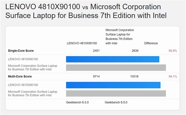Intel最新酷睿Ultra 7 365曝光:竟还不及前代Ultra 7 268V!-第2张图片-佛山资讯网 Intel最新酷睿Ultra 7 365曝光:竟还不及前代Ultra 7 268V!-第2张图片-佛山资讯网
