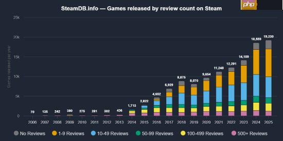 1.9万!Steam新增游戏创新高!80%上架后便石沉大海-第1张图片-佛山资讯网