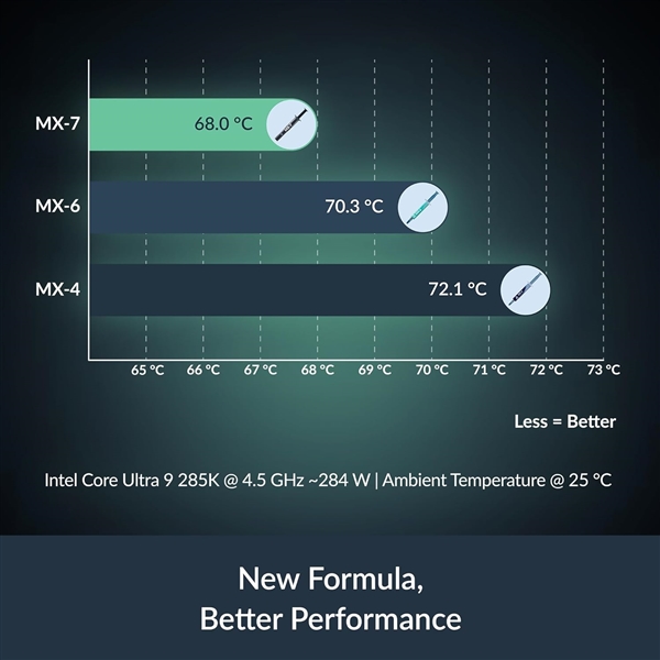 Arctic发布迄今最牛散热硅脂:全新配方 降温2.3℃-第4张图片-佛山资讯网 Arctic发布迄今最牛散热硅脂:全新配方 降温2.3℃-第4张图片-佛山资讯网