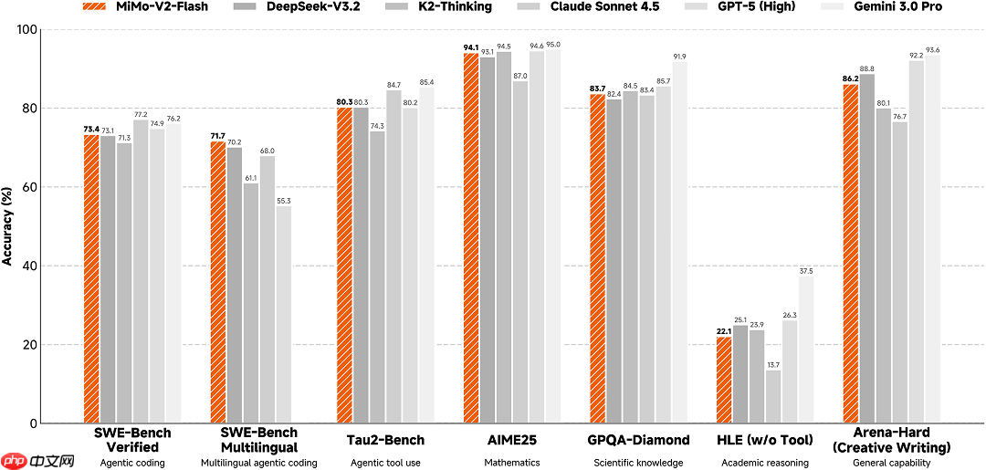 小米开源 Xiaomi MiMo-V2-Flash:高效推理、代码与 Agent 基座模型-第1张图片-佛山资讯网 小米开源 Xiaomi MiMo-V2-Flash:高效推理、代码与 Agent 基座模型-第1张图片-佛山资讯网