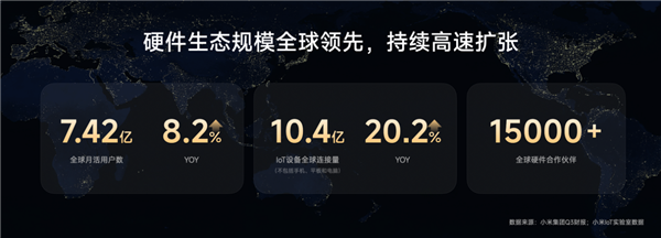 2025小米人车家全生态合作伙伴大会召开 卢伟冰宣布小米全球用户规模达7.42亿-第3张图片-佛山资讯网 2025小米人车家全生态合作伙伴大会召开 卢伟冰宣布小米全球用户规模达7.42亿-第3张图片-佛山资讯网