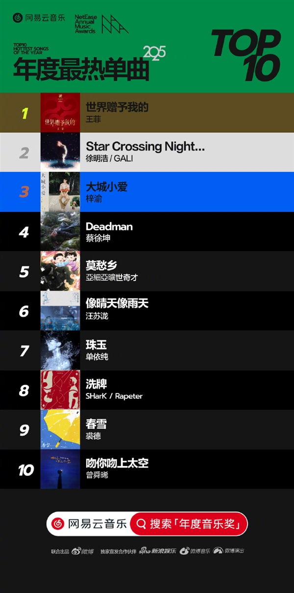 网易云音乐公布2025年十大单曲:王菲《世界赠予我的》夺冠-第1张图片-佛山资讯网 网易云音乐公布2025年十大单曲:王菲《世界赠予我的》夺冠-第1张图片-佛山资讯网
