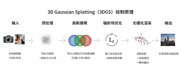 摩尔线程拿下顶级图形大会3DGS挑战赛银奖:自研LiteGS技术全面开源-第2张图片-佛山资讯网 摩尔线程拿下顶级图形大会3DGS挑战赛银奖:自研LiteGS技术全面开源-第2张图片-佛山资讯网
