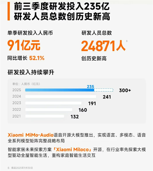 卢伟冰:小米2026年预计研发投入约400亿元!-第3张图片-佛山资讯网 卢伟冰:小米2026年预计研发投入约400亿元!-第3张图片-佛山资讯网