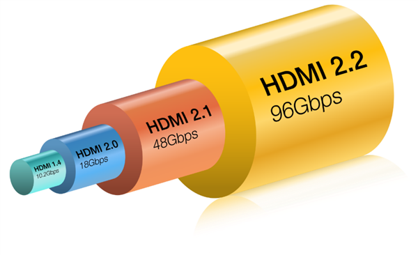 96Gbps带宽成就500Hz超高刷游戏!HDMI 2.2 Ultra96数据线即将首秀-第2张图片-佛山资讯网 96Gbps带宽成就500Hz超高刷游戏!HDMI 2.2 Ultra96数据线即将首秀-第2张图片-佛山资讯网