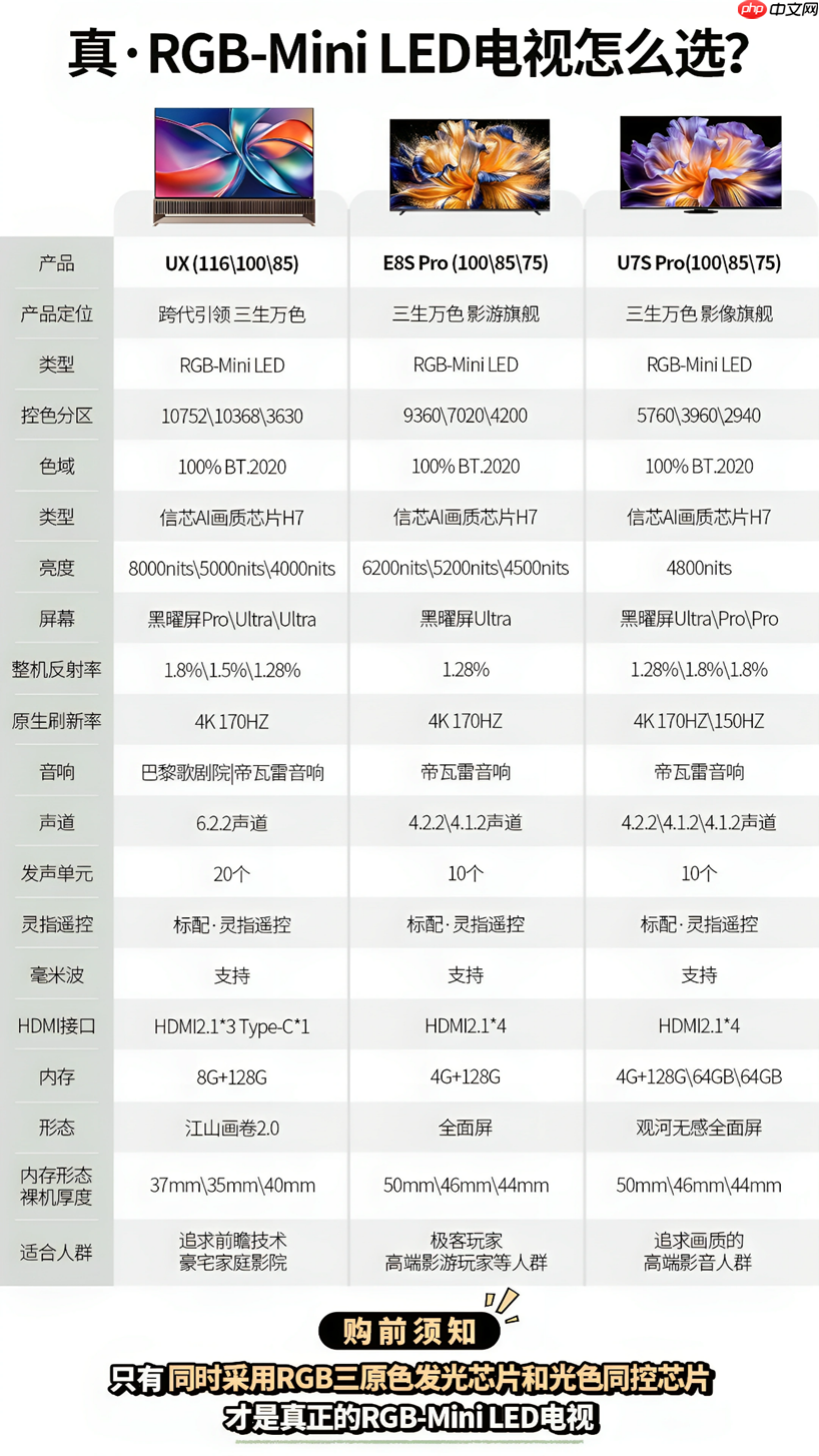 海信新款RGB-MiniLED电视哪款值得买？豪宅选UX，发烧友选E8SPro、U7SPro-第3张图片-佛山资讯网