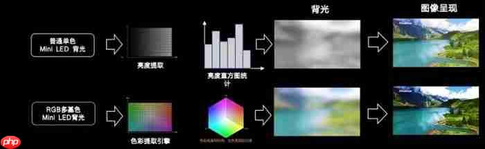 买高端RGB-MiniLED电视不要图便宜！万元以下假货多-第1张图片-佛山资讯网