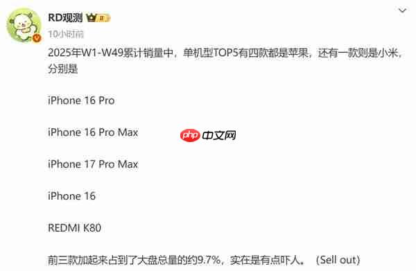 2025年前332天热销手机TOP5曝光 iPhone 16系列登顶-第1张图片-佛山资讯网 2025年前332天热销手机TOP5曝光 iPhone 16系列登顶-第1张图片-佛山资讯网
