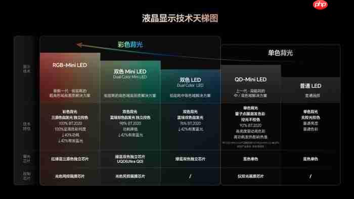 买高端RGB-MiniLED电视不要图便宜！万元以下假货多-第3张图片-佛山资讯网
