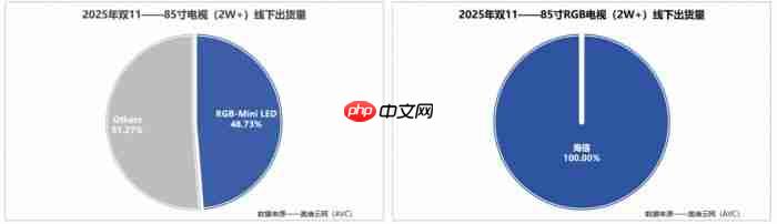 架构革命破局！RGB-MiniLED电视碾压传统显示技术的核心密码-第1张图片-佛山资讯网