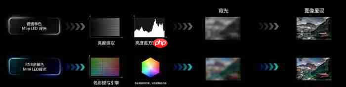 架构革命破局！RGB-MiniLED电视碾压传统显示技术的核心密码-第3张图片-佛山资讯网