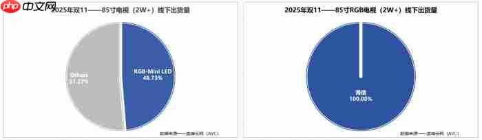 为什么海信RGB-MiniLED电视不串色?关键在于两颗芯-第1张图片-佛山资讯网 为什么海信RGB-MiniLED电视不串色?关键在于两颗芯-第1张图片-佛山资讯网