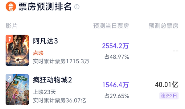 《疯狂动物城2》预测总票房超40亿 冲击中国影史TOP10-第2张图片-佛山资讯网 《疯狂动物城2》预测总票房超40亿 冲击中国影史TOP10-第2张图片-佛山资讯网