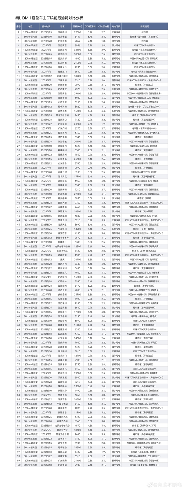 博主征集100位秦L车主数据:比亚迪OTA后 平均油耗下降16.5%-第2张图片-佛山资讯网 博主征集100位秦L车主数据:比亚迪OTA后 平均油耗下降16.5%-第2张图片-佛山资讯网
