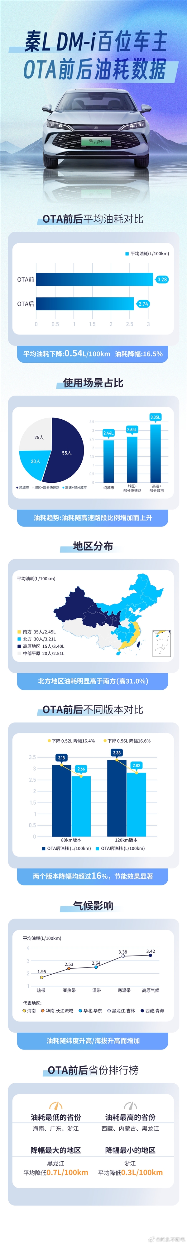 博主征集100位秦L车主数据:比亚迪OTA后 平均油耗下降16.5%-第3张图片-佛山资讯网 博主征集100位秦L车主数据:比亚迪OTA后 平均油耗下降16.5%-第3张图片-佛山资讯网
